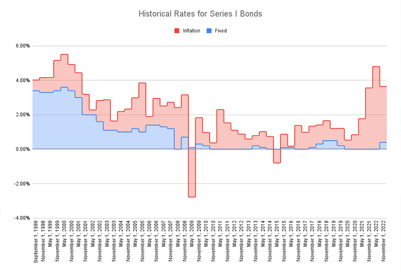 Historical rates for Series I bonds